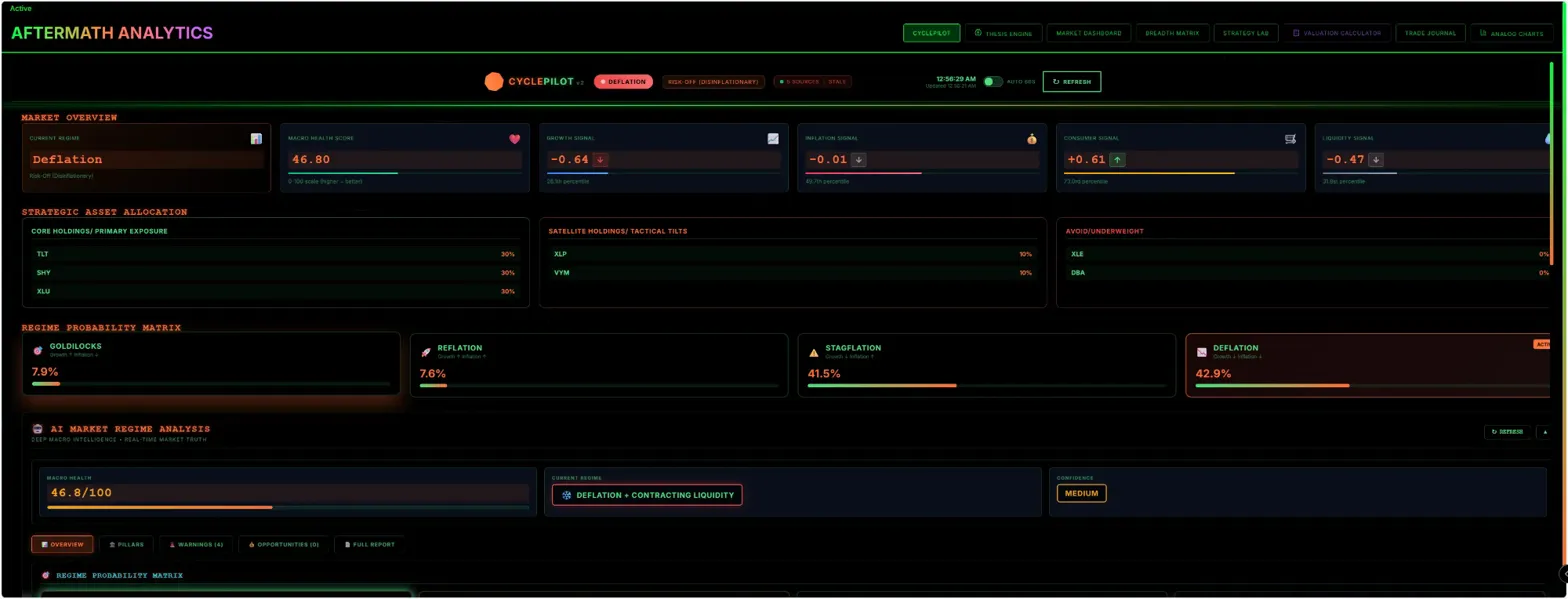 CyclePilot - AI Market Regime Detection Dashboard