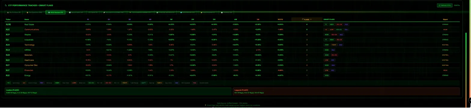 ETF Performance Tracker - Real-time sector analysis with smart flags