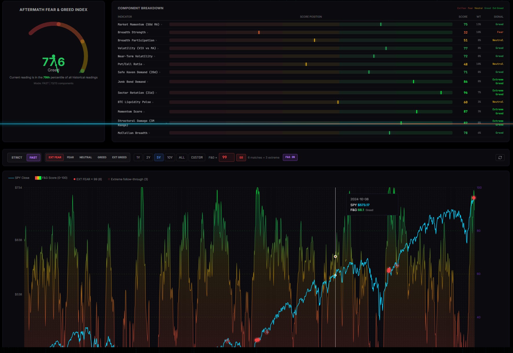 Fear & Greed Index - 13-Component Market Sentiment Gauge