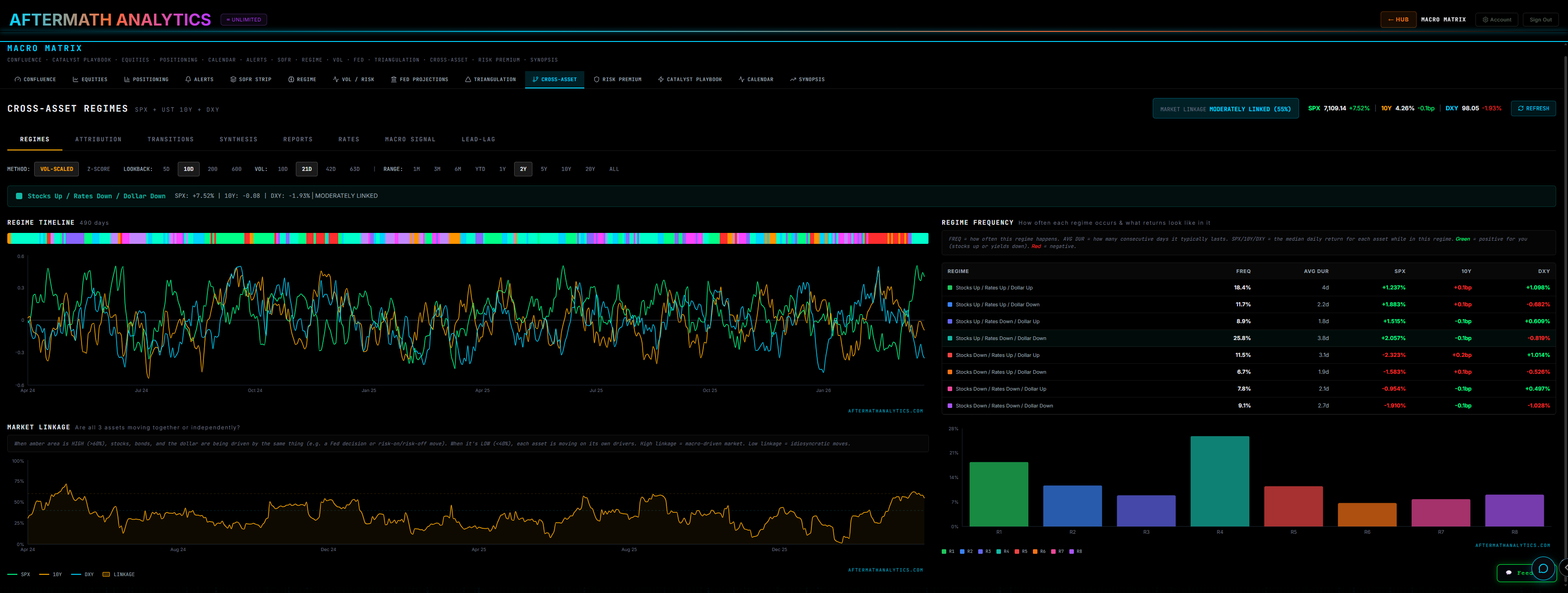 Macro Matrix - Cross-Asset Regime Detection & Market Linkage