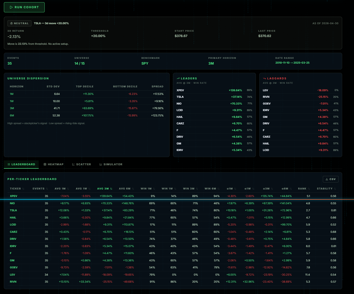 Multi-Ticker Lab - Cohort Event Study & Per-Ticker Leaderboard
